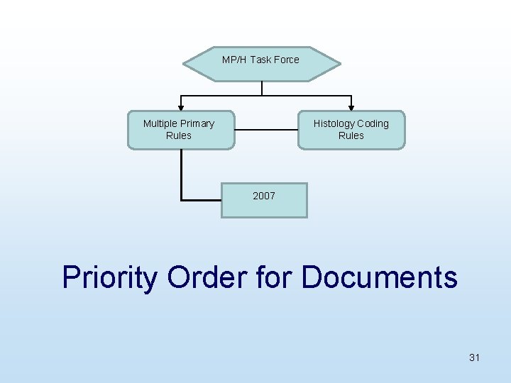 MP/H Task Force Multiple Primary Rules Histology Coding Rules 2007 Priority Order for Documents