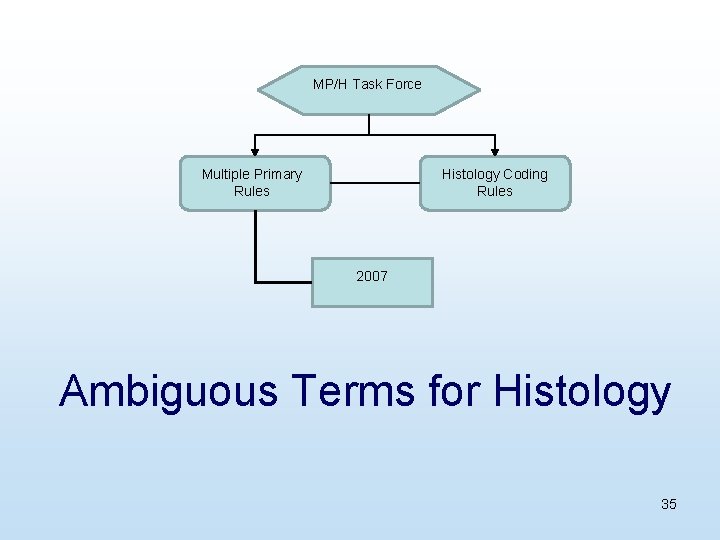 MP/H Task Force Multiple Primary Rules Histology Coding Rules 2007 Ambiguous Terms for Histology