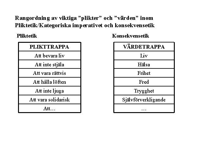 Rangordning av viktiga ”plikter” och ”värden” inom Pliktetik/Kategoriska imperativet och konsekvensetik Pliktetik Konsekvensetik PLIKTTRAPPA