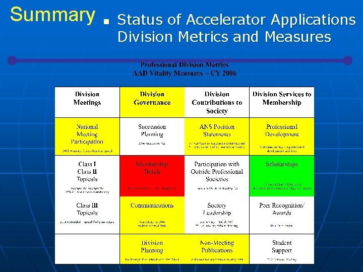 Summary n Status of Accelerator Applications Division Metrics and Measures 