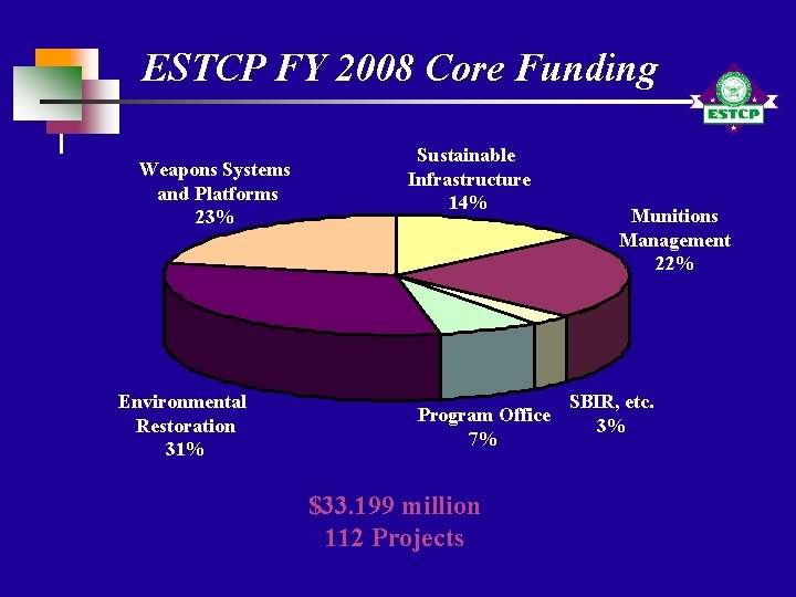 ESTCP FY 2008 Core Funding Weapons Systems and Platforms 23% Environmental Restoration 31% Sustainable