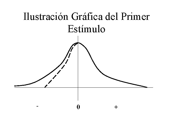 Ilustración Gráfica del Primer Estímulo - 0 + 