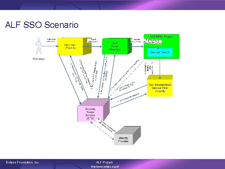 ALF SSO Scenario Eclipse Foundation, Inc. ALF Project http: //www. eclipse. org/alf 