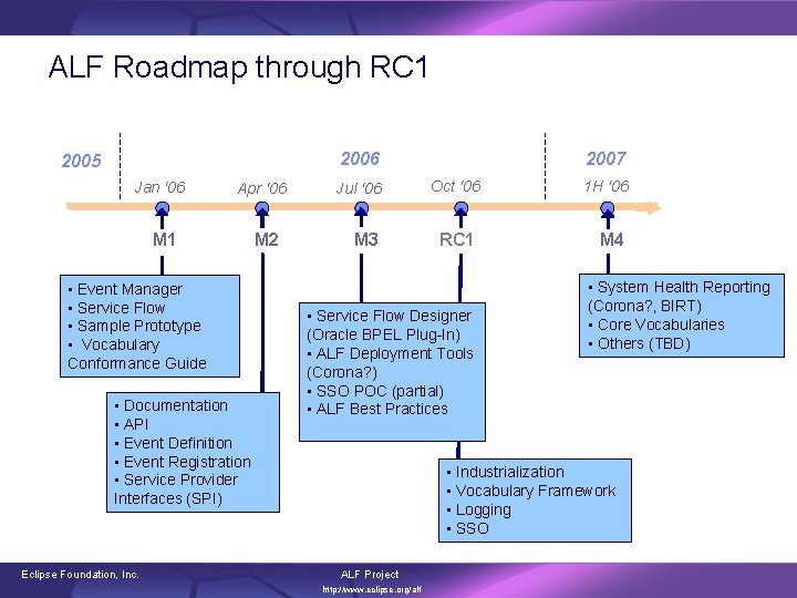 ALF Roadmap through RC 1 2006 2005 Jan ‘ 06 Apr ‘ 06 M
