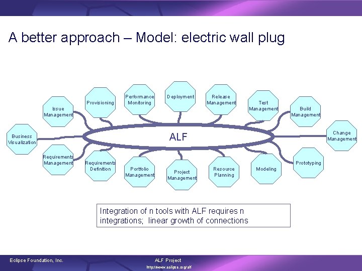 A better approach – Model: electric wall plug Provisioning Performance Monitoring Deployment Release Management