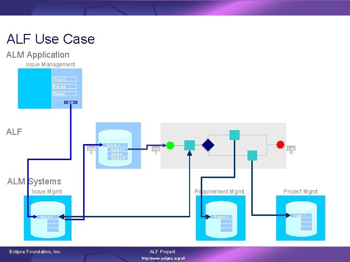 ALF Use Case ALM Application Issue Management Type Priority Status OK Event Manager ALF