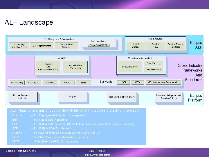 ALF Landscape ALF Plans to leverage or coordinate with the following Eclipse projects or