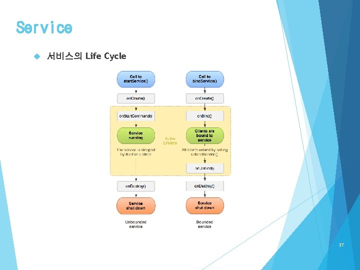 Service 서비스의 Life Cycle 37 