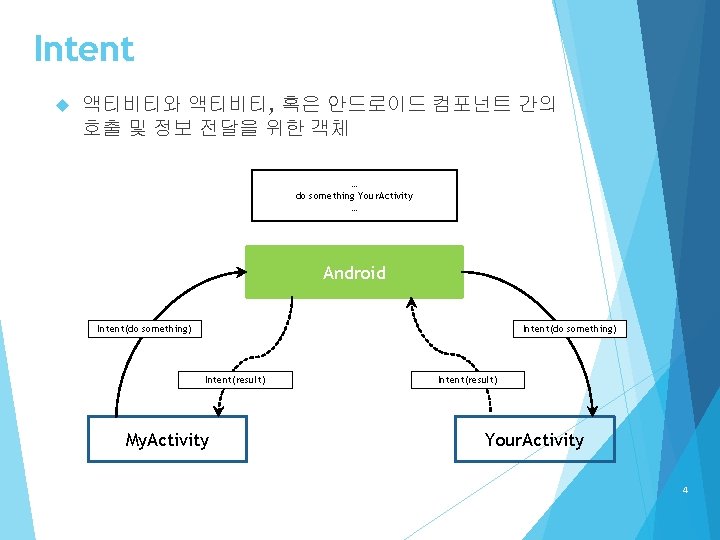 Intent 액티비티와 액티비티, 혹은 안드로이드 컴포넌트 간의 호출 및 정보 전달을 위한 객체 …