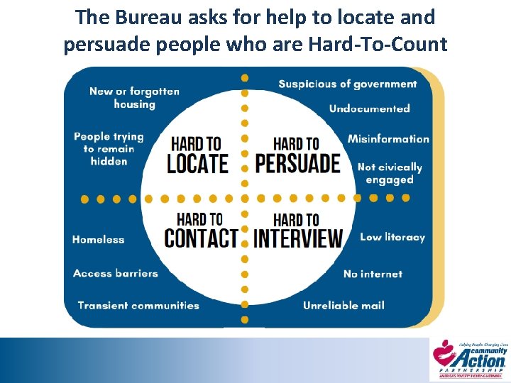 The Bureau asks for help to locate and persuade people who are Hard-To-Count 