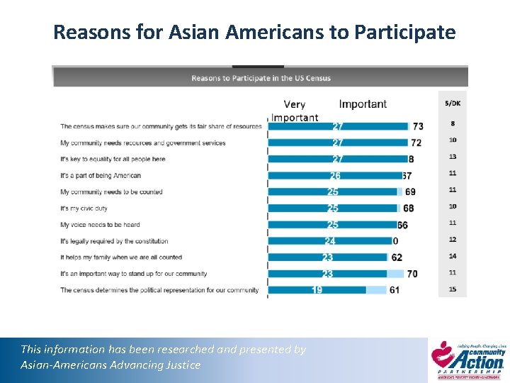 Reasons for Asian Americans to Participate This information has been researched and presented by