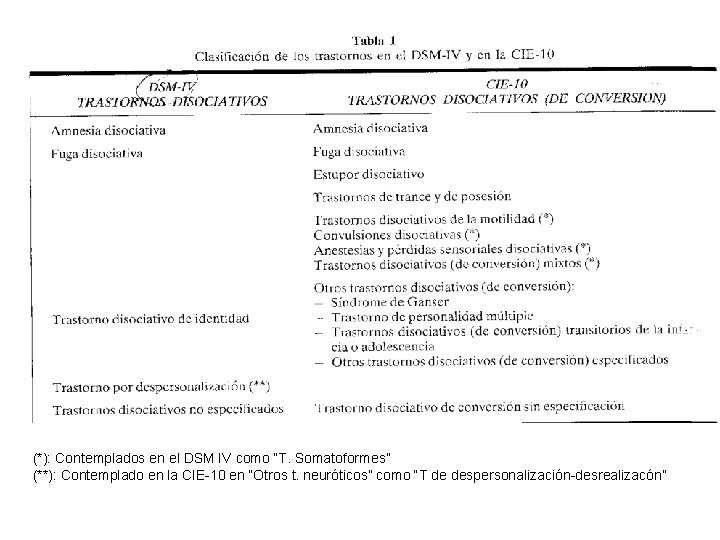 (*): Contemplados en el DSM IV como “T. Somatoformes” (**): Contemplado en la CIE-10
