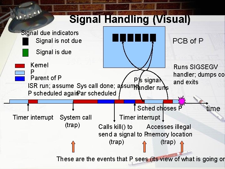 Signal Handling (Visual) Signal due indicators Signal is not due PCB of P Signal