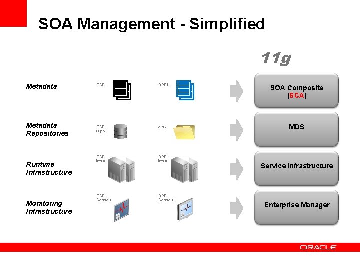 SOA Management - Simplified 11 g Metadata ESB BPEL Metadata Repositories ESB repo disk
