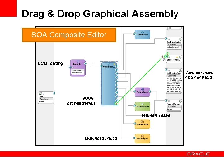 Drag & Drop Graphical Assembly SOA Composite Editor ESB routing Web services and adapters