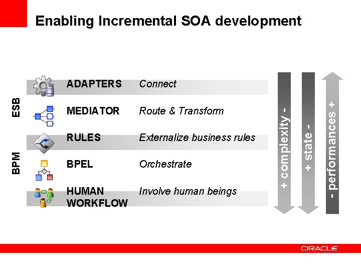 MEDIATOR Route & Transform RULES Externalize business rules BPEL Orchestrate HUMAN WORKFLOW Involve human