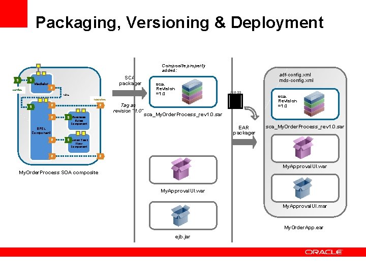 Packaging, Versioning & Deployment Composite property added: S S SCA packager Mediator R service