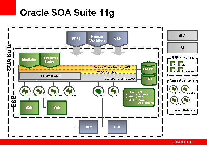 Oracle SOA Suite 11 g SOA Suite BPEL Human Workflow BI Mediator B 2