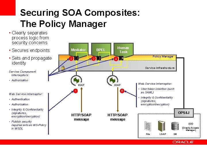 Securing SOA Composites: The Policy Manager • Clearly separates process logic from security concerns