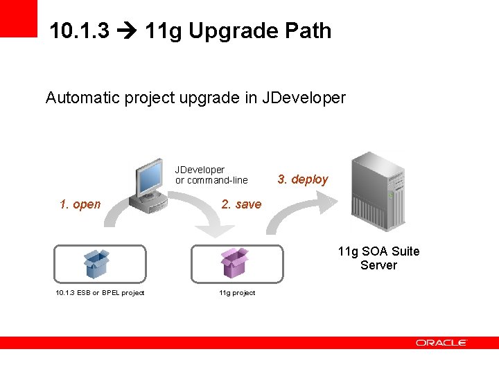 10. 1. 3 11 g Upgrade Path Automatic project upgrade in JDeveloper or command-line