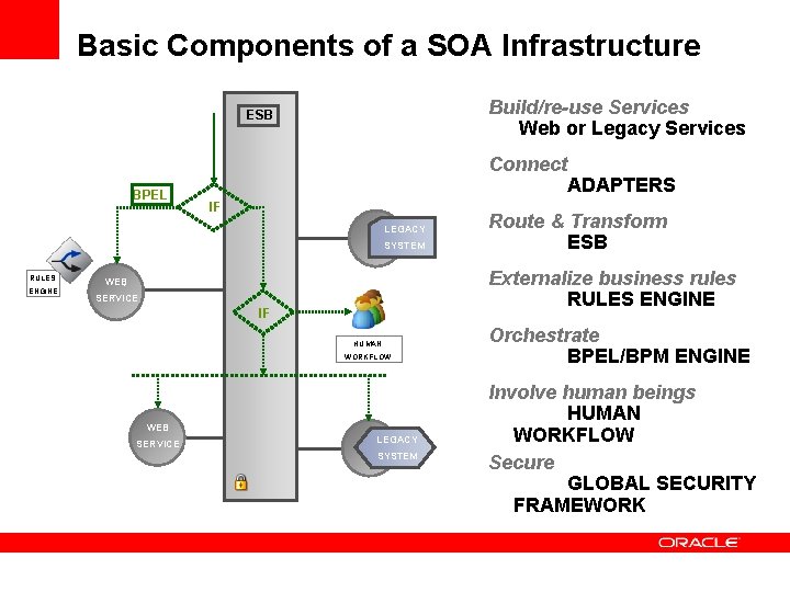 Basic Components of a SOA Infrastructure Build/re-use Services Web or Legacy Services ESB Connect