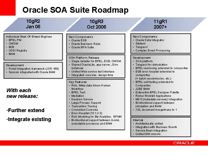 Oracle SOA Suite Roadmap 10 g. R 2 Jan 06 Individual Best-Of-Breed Engines •