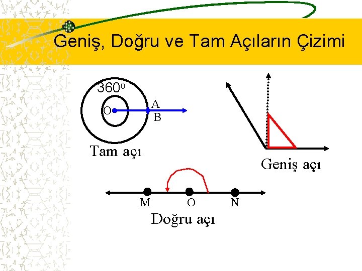 Geniş, Doğru ve Tam Açıların Çizimi 3600 A B O Tam açı M Geniş