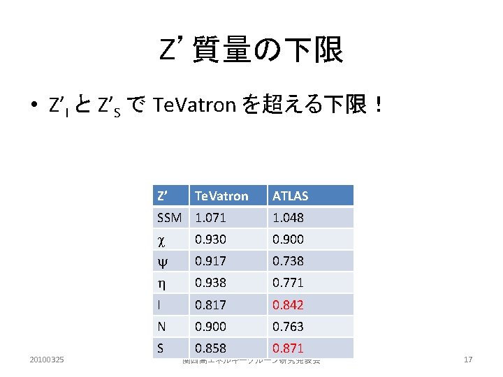 Z’質量の下限 • Z’I と Z’S で Te. Vatron を超える下限！ Z’ 20100325 Te. Vatron ATLAS