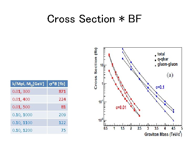 Cross Section * BF k/Mpl, MG[Ge. V] s*B [fb] 0. 01, 300 871 0.