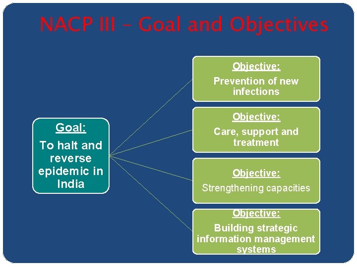 NACP III – Goal and Objectives Objective: Prevention of new infections Goal: To halt