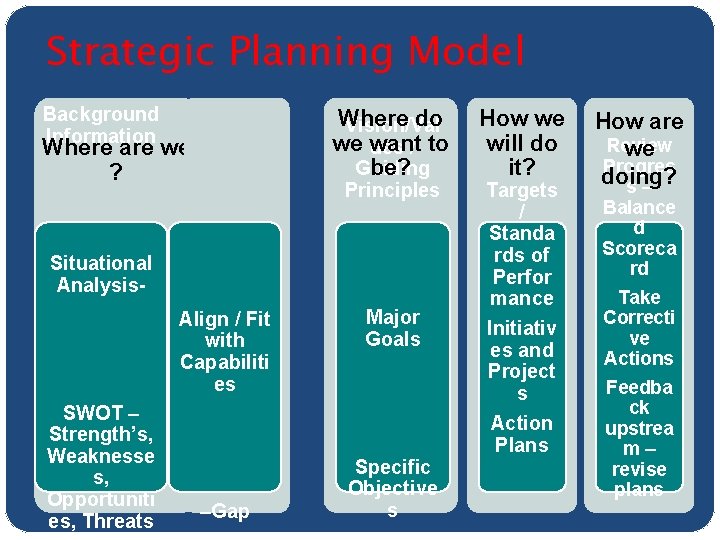 Strategic Planning Model Background Information Where do Vision/Val we want ues / to Guiding