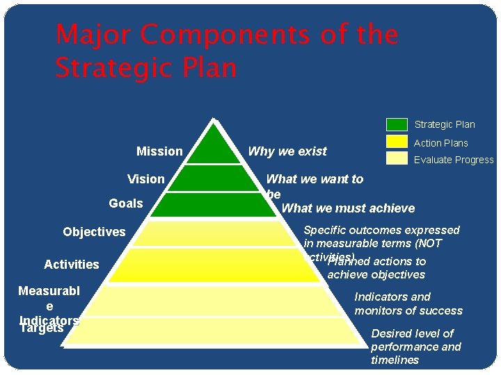 Major Components of the Strategic Plan Mission Vision Goals Objectives Activities Measurabl e Indicators