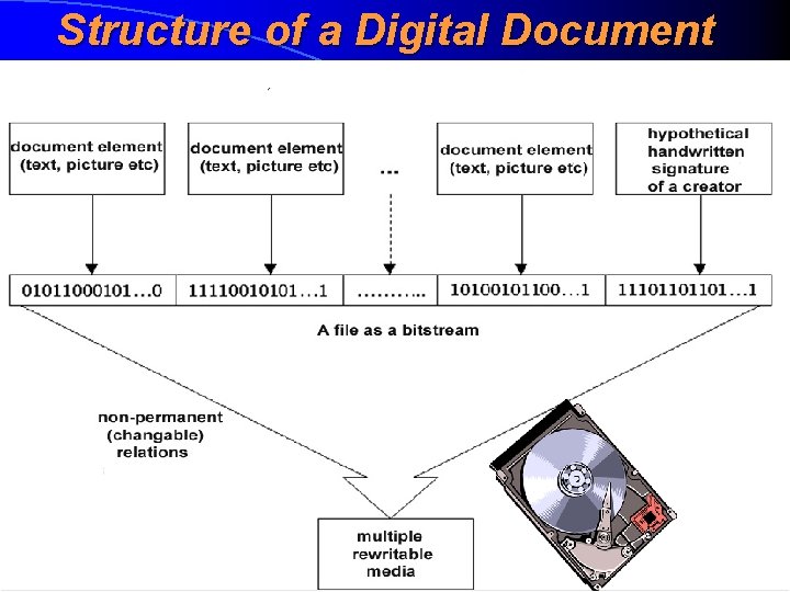 Structure of a Digital Document 