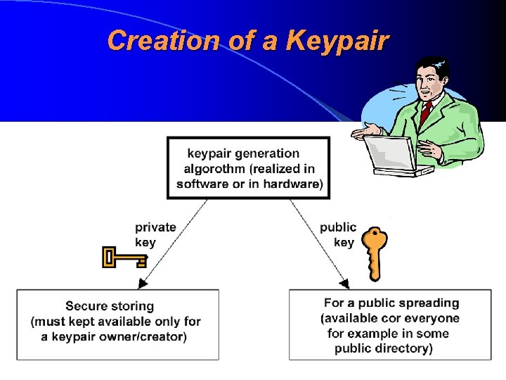 Creation of a Keypair 