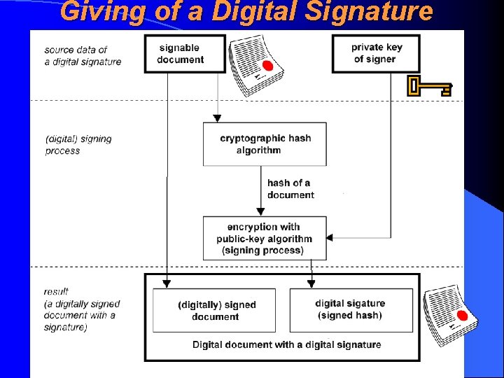 Giving of a Digital Signature 