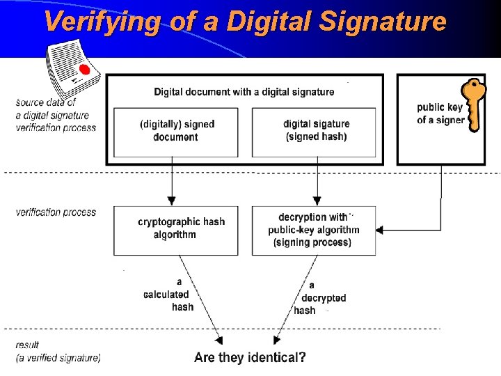 Verifying of a Digital Signature 