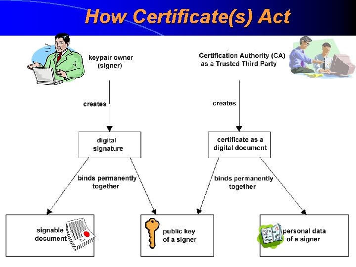 How Certificate(s) Act 
