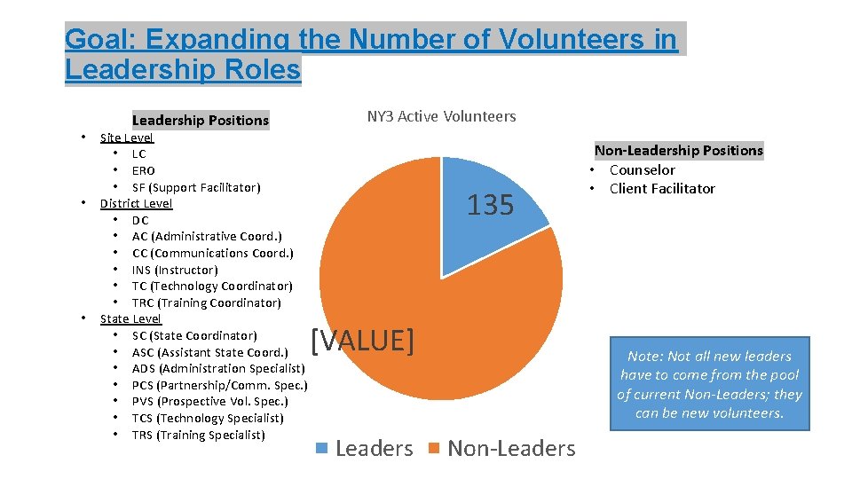 Goal: Expanding the Number of Volunteers in Leadership Roles • • • Leadership Positions