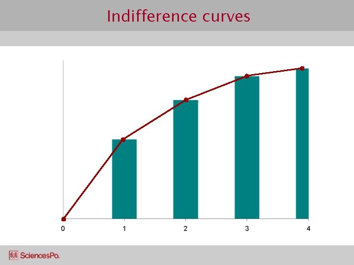 Indifference curves 