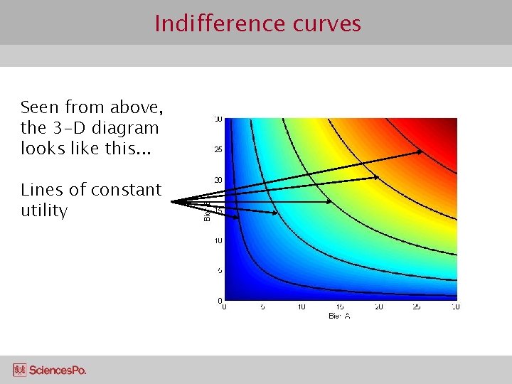 Indifference curves Seen from above, the 3 -D diagram looks like this. . .