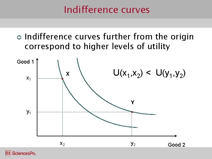 Indifference curves ¢ Indifference curves further from the origin correspond to higher levels of