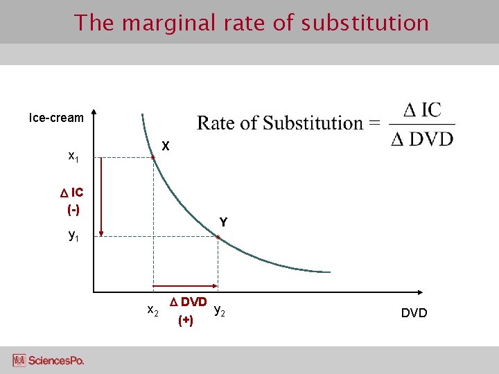 The marginal rate of substitution Ice-cream x 1 X IC (-) Y y 1