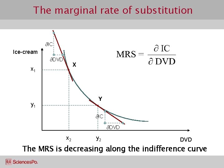 The marginal rate of substitution ∂IC Ice-cream ∂DVD x 1 X Y y 1