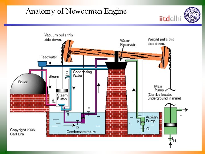 Anatomy of Newcomen Engine 