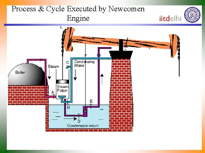 Process & Cycle Executed by Newcomen Engine 
