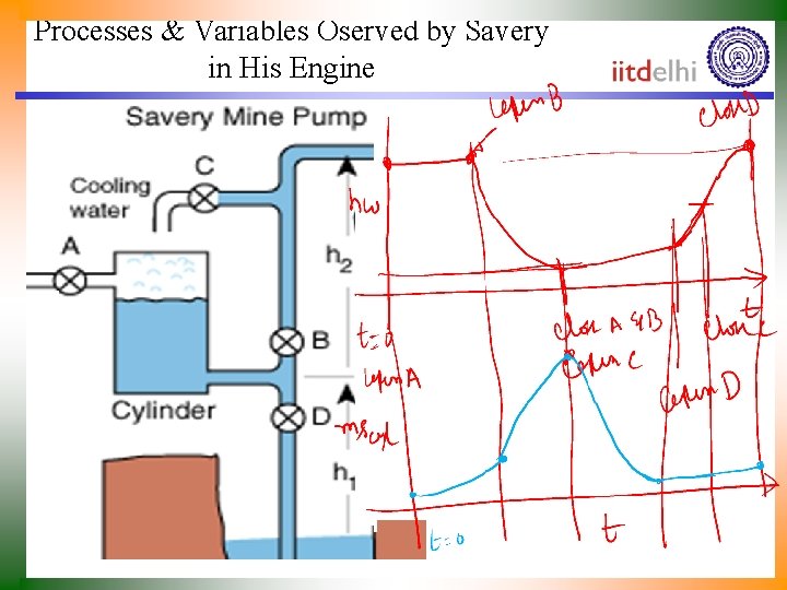 Processes & Variables Oserved by Savery in His Engine 