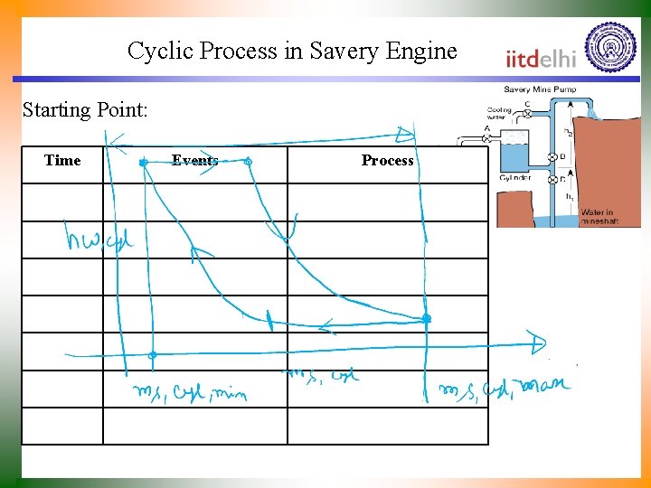 Cyclic Process in Savery Engine Starting Point: Time Events Process 
