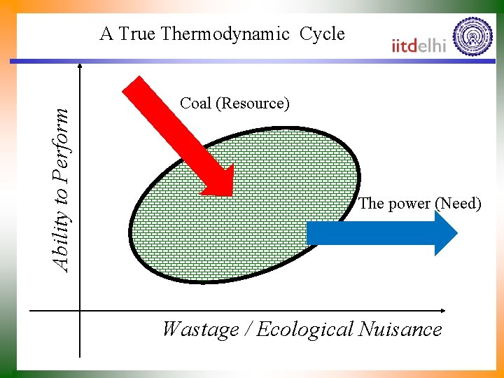 Ability to Perform A True Thermodynamic Cycle Coal (Resource) The power (Need) Wastage /