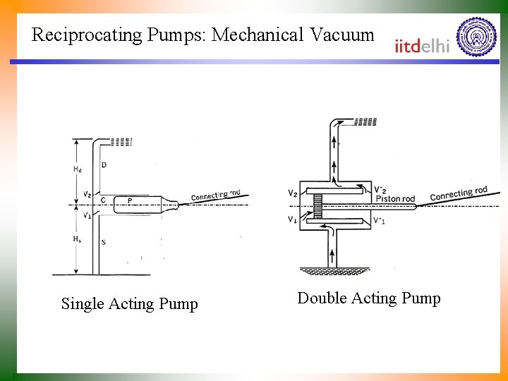 Reciprocating Pumps: Mechanical Vacuum Single Acting Pump Double Acting Pump 