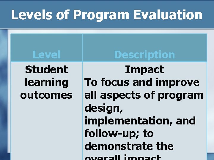 Levels of Program Evaluation Level Student learning outcomes Description Impact To focus and improve